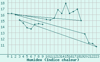 Courbe de l'humidex pour Teruel