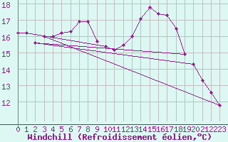 Courbe du refroidissement olien pour Carlsfeld