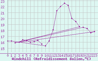 Courbe du refroidissement olien pour Quimper (29)
