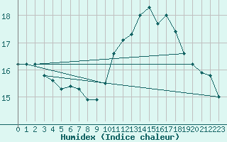 Courbe de l'humidex pour Murau