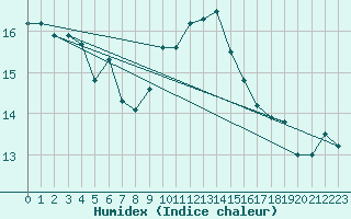 Courbe de l'humidex pour Loftus Samos