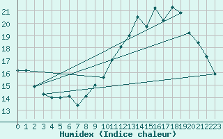 Courbe de l'humidex pour Millau (12)