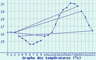 Courbe de tempratures pour Strasbourg (67)