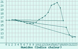 Courbe de l'humidex pour La Poblachuela (Esp)