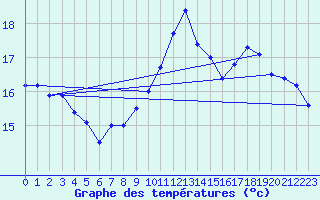 Courbe de tempratures pour Brest (29)