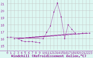 Courbe du refroidissement olien pour Brest (29)