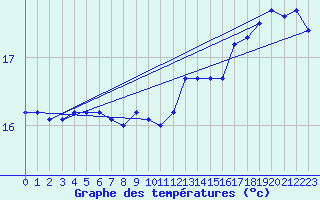 Courbe de tempratures pour Koksijde (Be)