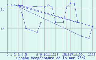 Courbe de temprature de la mer  pour le bateau EUCFR03