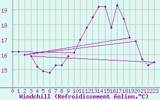 Courbe du refroidissement olien pour Saint-Cast-le-Guildo (22)