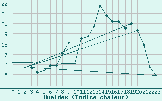 Courbe de l'humidex pour Charleville-Mzires (08)