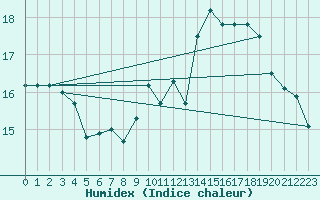 Courbe de l'humidex pour Sgur-le-Chteau (19)