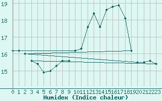 Courbe de l'humidex pour Keswick