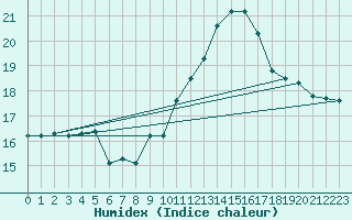 Courbe de l'humidex pour Blois (41)