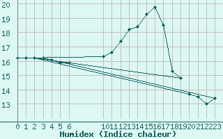 Courbe de l'humidex pour Douzens (11)