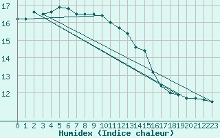 Courbe de l'humidex pour Agde (34)