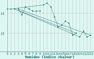 Courbe de l'humidex pour Ile de Groix (56)