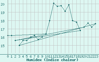 Courbe de l'humidex pour Cimetta