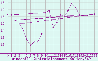 Courbe du refroidissement olien pour Pertuis - Le Farigoulier (84)