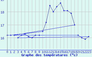 Courbe de tempratures pour Brignogan (29)