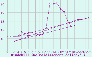 Courbe du refroidissement olien pour Roujan (34)