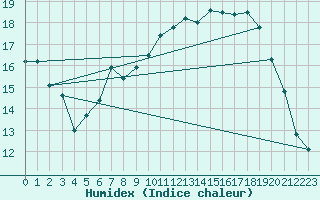 Courbe de l'humidex pour Dinard (35)