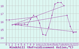 Courbe du refroidissement olien pour Baron (33)