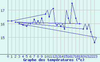 Courbe de tempratures pour Culdrose