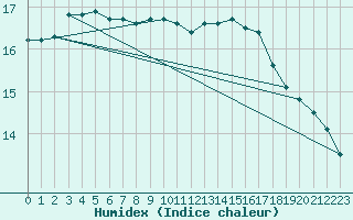 Courbe de l'humidex pour Donna Nook