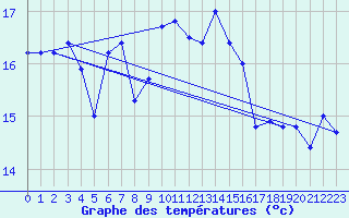 Courbe de tempratures pour Ile Rousse (2B)