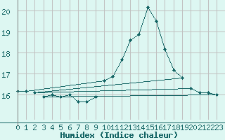 Courbe de l'humidex pour Shoream (UK)