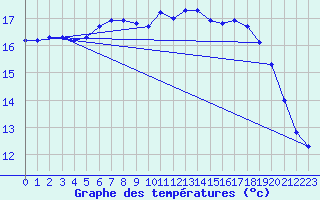 Courbe de tempratures pour Quimperl (29)