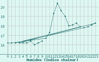 Courbe de l'humidex pour Metz-Nancy-Lorraine (57)