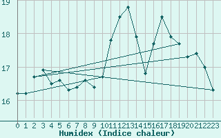 Courbe de l'humidex pour Ile de Groix (56)