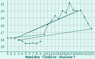 Courbe de l'humidex pour Ambrieu (01)