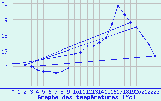 Courbe de tempratures pour Guidel (56)