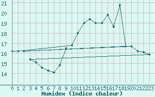 Courbe de l'humidex pour Le Havre - Octeville (76)