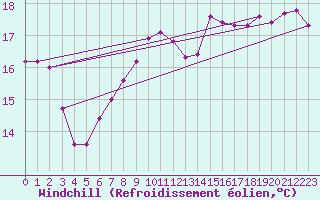 Courbe du refroidissement olien pour Thorigny (85)