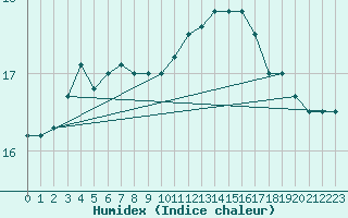 Courbe de l'humidex pour Izegem (Be)