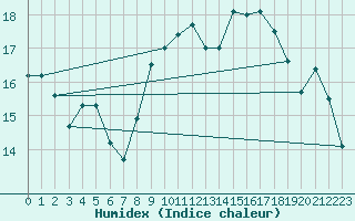 Courbe de l'humidex pour Landivisiau (29)