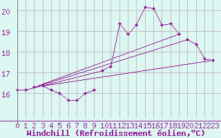 Courbe du refroidissement olien pour Connerr (72)