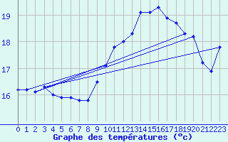 Courbe de tempratures pour Le Talut - Belle-Ile (56)