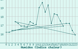 Courbe de l'humidex pour Colmar (68)