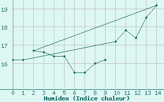 Courbe de l'humidex pour Dolembreux (Be)