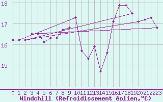 Courbe du refroidissement olien pour Le Touquet (62)