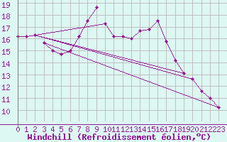 Courbe du refroidissement olien pour Larkhill