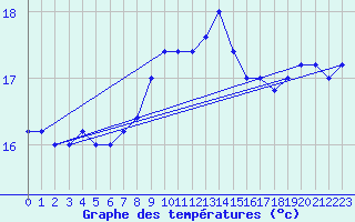 Courbe de tempratures pour Messina