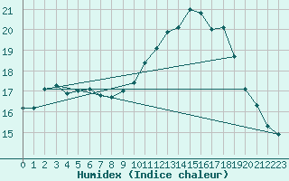 Courbe de l'humidex pour Gibraltar (UK)