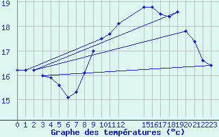 Courbe de tempratures pour Cap de la Hague (50)