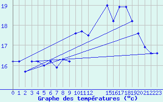 Courbe de tempratures pour Six-Fours (83)