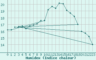 Courbe de l'humidex pour Souprosse (40)